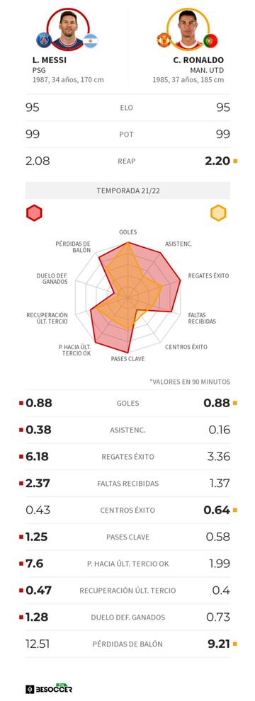 Comparativa entre Leo Messi y Cristiano Ronaldo