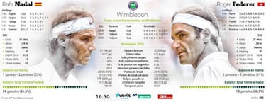 Nadal-Federer: la hierba resolverá el capítulo 40