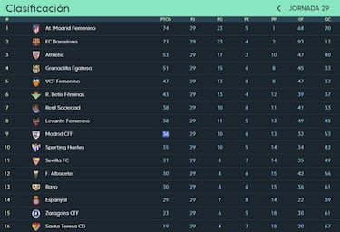 Liga Iberdrola: las cuentas a falta de una jornada para el final