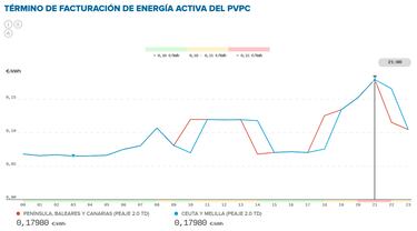 Precio de la luz por horas, 2 de mayo | ¿Cuándo es más barato y cuándo es más caro el kWh?