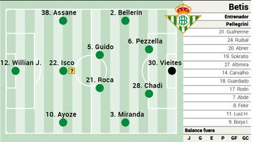 Alineación posible del Betis.