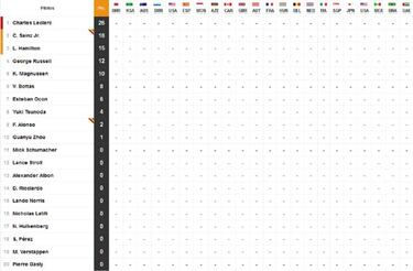 Resultados F1: parrilla de salida del GP de Arabia Saud¨ª