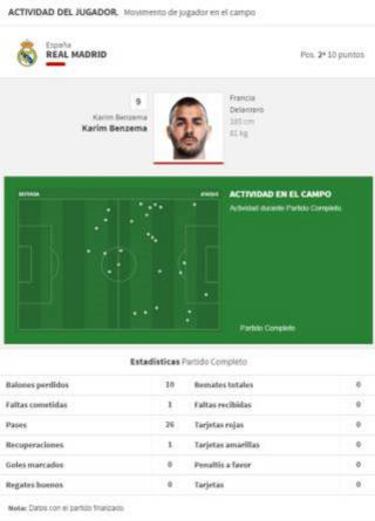 Benzema sigue a oscuras