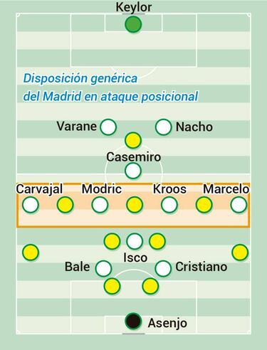 El 2-1-4-1-2 y el repliegue del Madrid