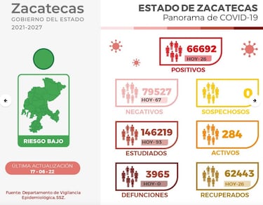 Gobernador de Zacatecas da positivo a Covid-19; se encuentra estable