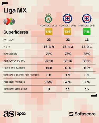 Este es el nuevo récord que Cruz Azul impuso como líder general en la Liga MX