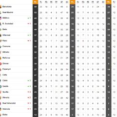 Así está la clasificación de LaLiga Santander, en directo