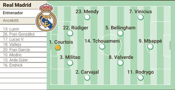 Alineación posible del Real Madrid contra el Stuttgart en la fase liga de la Champions League