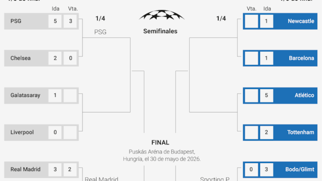 Clasificados para cuartos de Champions League 2026: cuadro, partidos, cruces y cuándo es la siguiente ronda