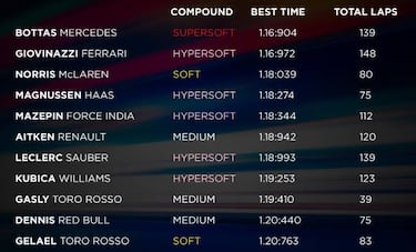 McLaren examina sus mejoras y acaba el test a 1.1 de Mercedes