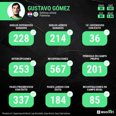 Luis Díaz ante Gustavo Gómez, el mejor central de América