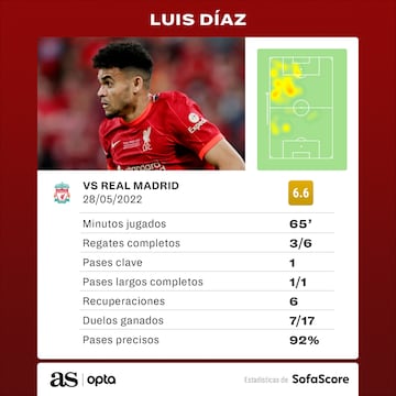 Los números de Luis Díaz en la final de la Champions League ante el Real Madrid