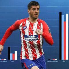 Morata marcaría más que Bale y Benzema en el Madrid, según un estudio de Inteligencia Artificial