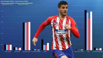 Morata marcaría más que Bale y Benzema en el Madrid, según un estudio de Inteligencia Artificial