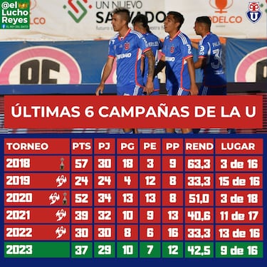 El año en que la U terminó su mayor pesadilla: ¿da para que los hinchas celebren?