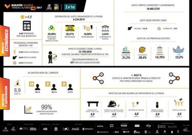 El maratón de Valencia generó casi 20 millones en la ciudad