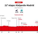 Vuelta a España 2025 hoy, etapa 21: perfil y recorrido