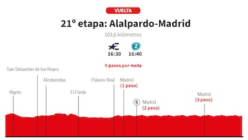 Vuelta a España 2025 hoy, etapa 21: perfil y recorrido