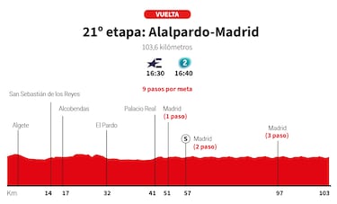 Vuelta a España 2025 hoy, etapa 21: perfil y recorrido