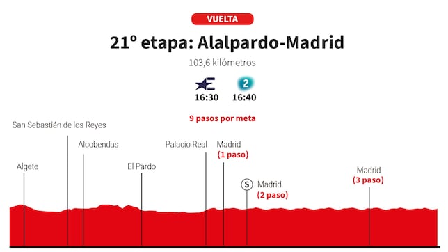 Vuelta a España 2025 hoy, etapa 21: perfil y recorrido