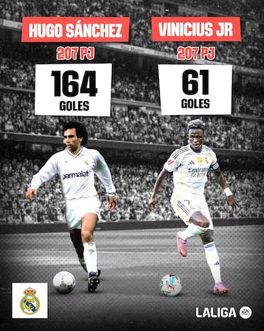 La magnitud de Hugo Sánchez: 103 goles más que Vinicius en 207 juegos con el Real Madrid