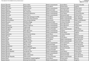 Who voted for who at FIFA 2021 The Best Awards?