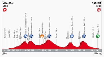 Perfil de la etapa 6 de la Vuelta a Espa&ntilde;a 2017.