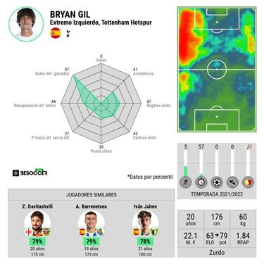 Bryan Gil se instala en el ostracismo