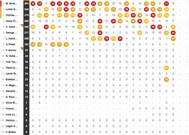 Así queda la parrilla para el esprint del GP de Qatar de F1