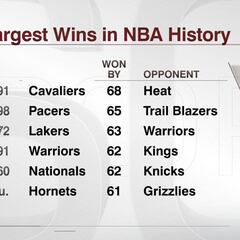 Kemba (46) y Willy (10+12) firman la mayor paliza NBA en 20 años