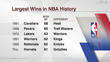 Los Hornets han logrado ante los Grizzlies la mayor paliza en la NBA del siglo XXI.