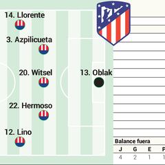 Posible once del Atlético ante el Celta en Liga