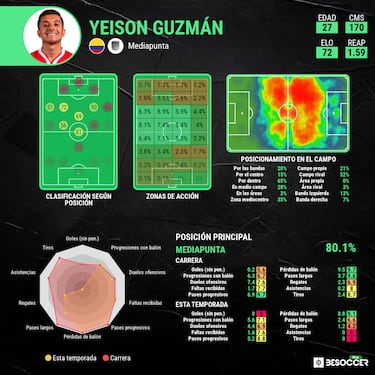Yeison Guzmán es nuevo refuerzo de América