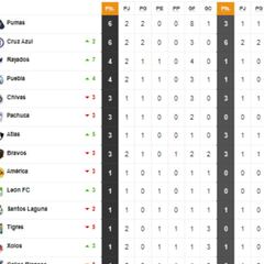 Tabla general de la Liga MX al momento: Jornada 2, Clausura 2022