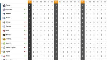 Tabla general de la Liga MX al momento: Jornada 2, Clausura 2022