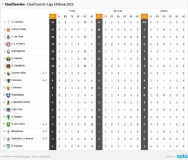 La U se estanca y el Campanil no sale del fondo: así quedó la tabla tras el inicio de la fecha 7