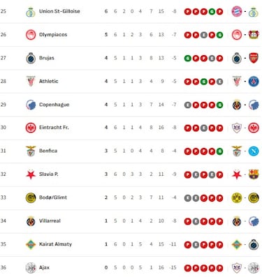 Clasificación de la Champions League 2025/26: clasificados provisionales para octavos, repesca y eliminados | Jornada 6