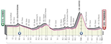 Perfil de la Etapa 12 del Giro de Italia 2019.