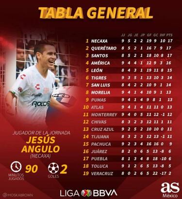 La tabla general del Apertura 2019 de la Liga MX, jornada 9