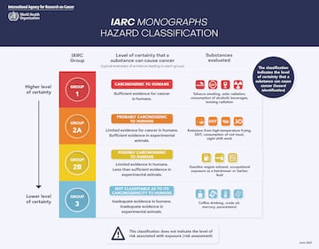 Tabla de clasificación de peligros de la International Agency for Research on Cancer