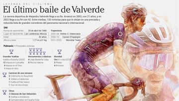 Un arcoíris, La Vuelta, cuatro ‘Liejas’, 133 victorias... la carrera de Valverde, en datos