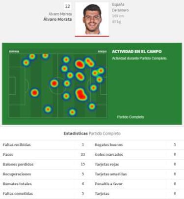 Luces y sombras en el debut de Morata con la camiseta atlética