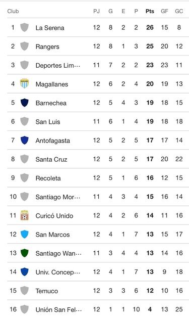 Tabla de posiciones Primera B 2024 actualizada hoy, 13 de mayo: fecha 12, Campeonato Ascenso
