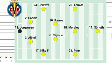 Alineación posible del Villarreal contra Las Palmas en LaLiga EA Sports