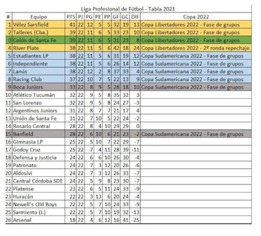Torneo Liga Profesional 2021: así queda la tabla de posiciones tras la fecha 9