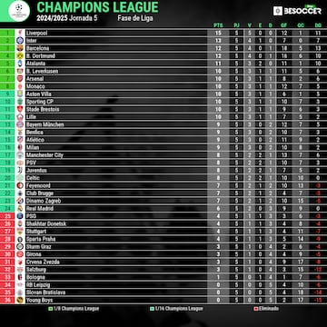 Clasificación de la Fase Liga de la Champions.