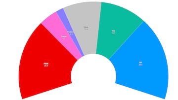 Encuesta 40db: el PP se estanca y el PSOE se acerca a poco más de un punto
