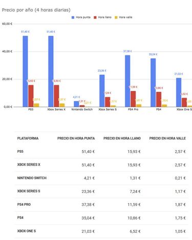Nueva factura de la luz, ¿cómo afectará a la hora de jugar a las consolas?