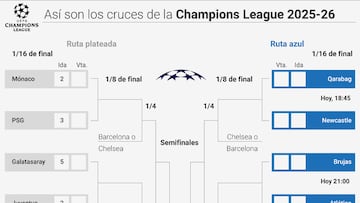 Así van los playoffs de la Champions League