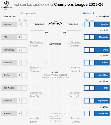 Así van los playoffs de la Champions League